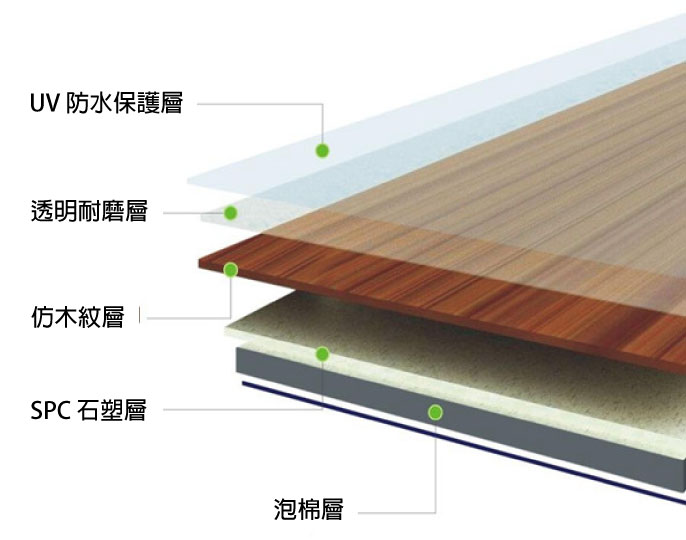 SPC超耐磨地板-海島型結構圖(表層UV防水保護層/透明耐磨層/塑料仿木紋層/SPC石塑層/泡棉層提供整體緩衝材料)